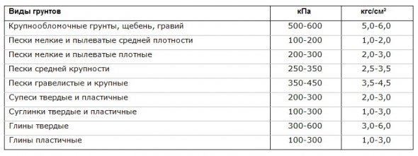 Характеристики грунтов, сопротивляемость грунтов сжатию.