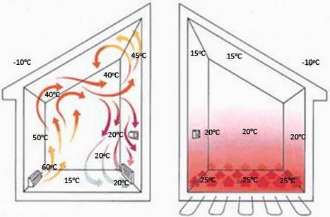 Распределение температур в здании с водяным полом