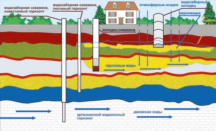 Схема расположения водоносных горизонтов Схема расположения водоносных горизонтов