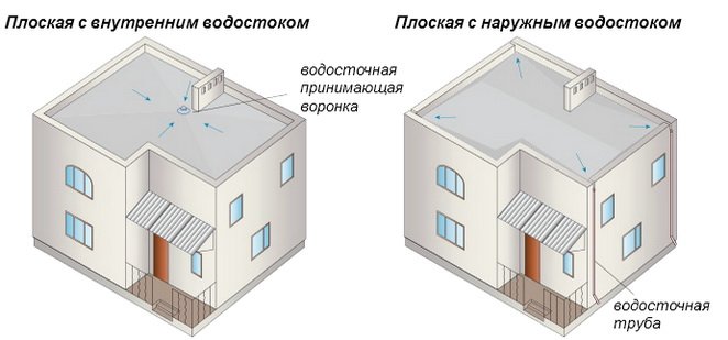 Схема плоской крыши