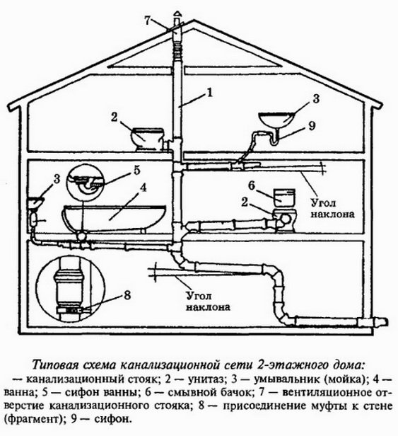 Схема простой канализации внутри дома